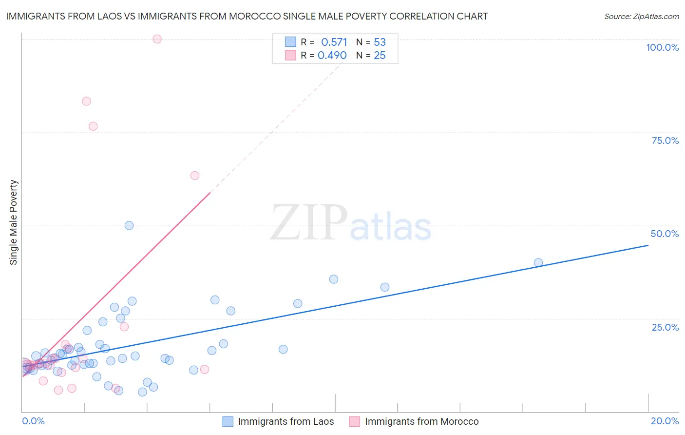 Immigrants from Laos vs Immigrants from Morocco Single Male Poverty