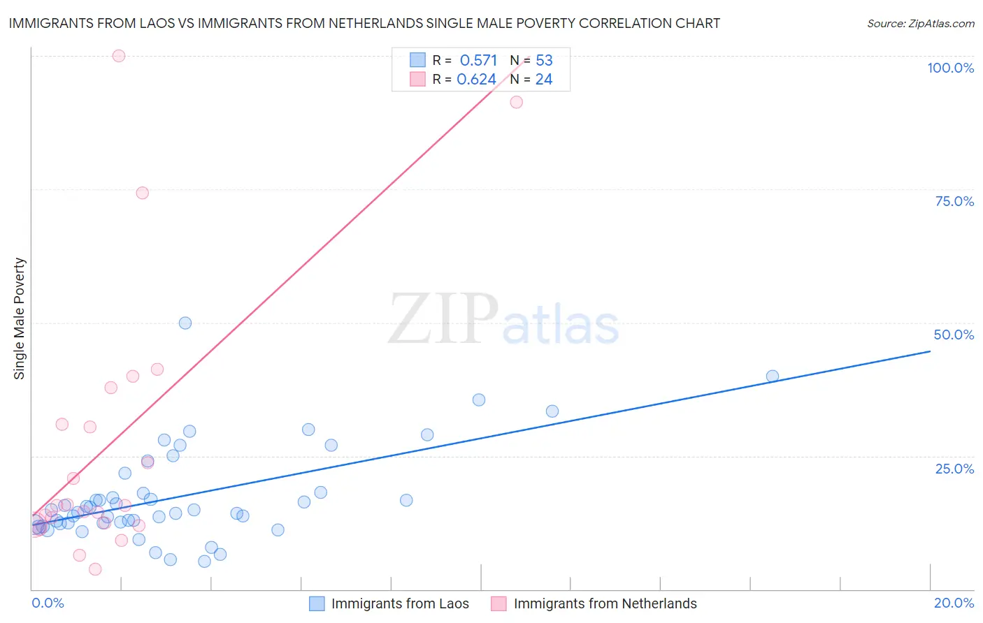 Immigrants from Laos vs Immigrants from Netherlands Single Male Poverty