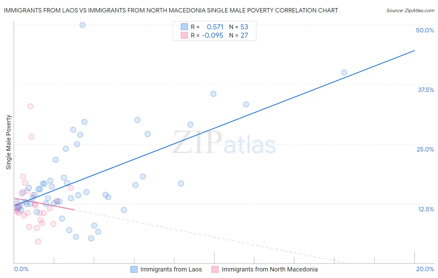 Immigrants from Laos vs Immigrants from North Macedonia Single Male Poverty