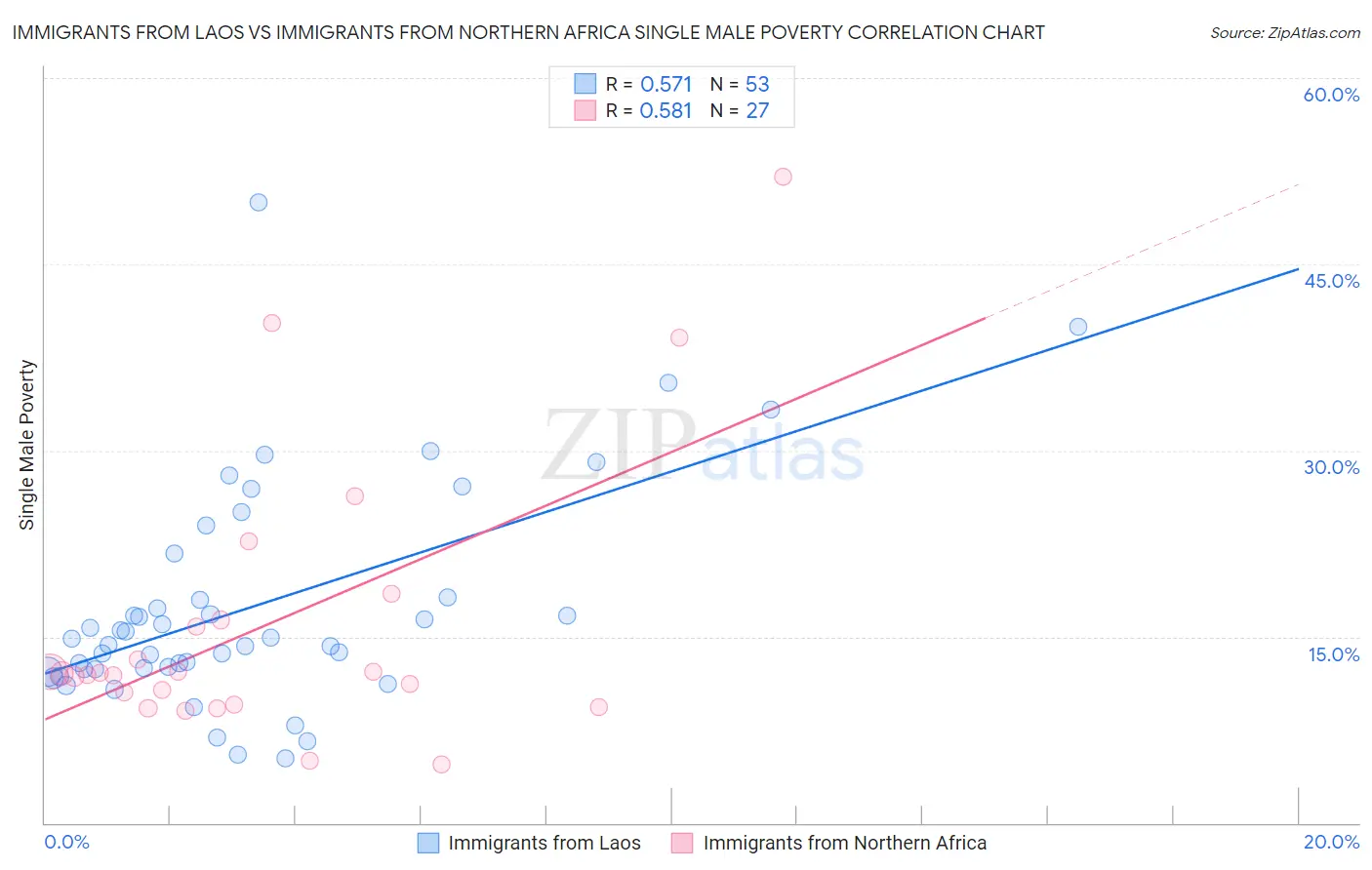 Immigrants from Laos vs Immigrants from Northern Africa Single Male Poverty