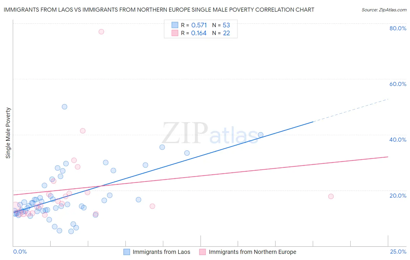 Immigrants from Laos vs Immigrants from Northern Europe Single Male Poverty