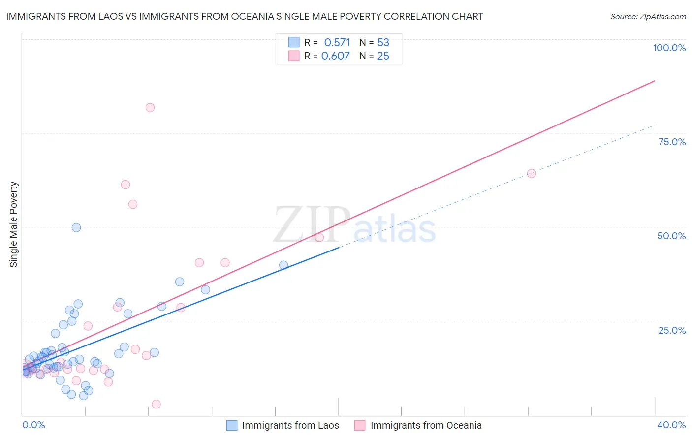Immigrants from Laos vs Immigrants from Oceania Single Male Poverty