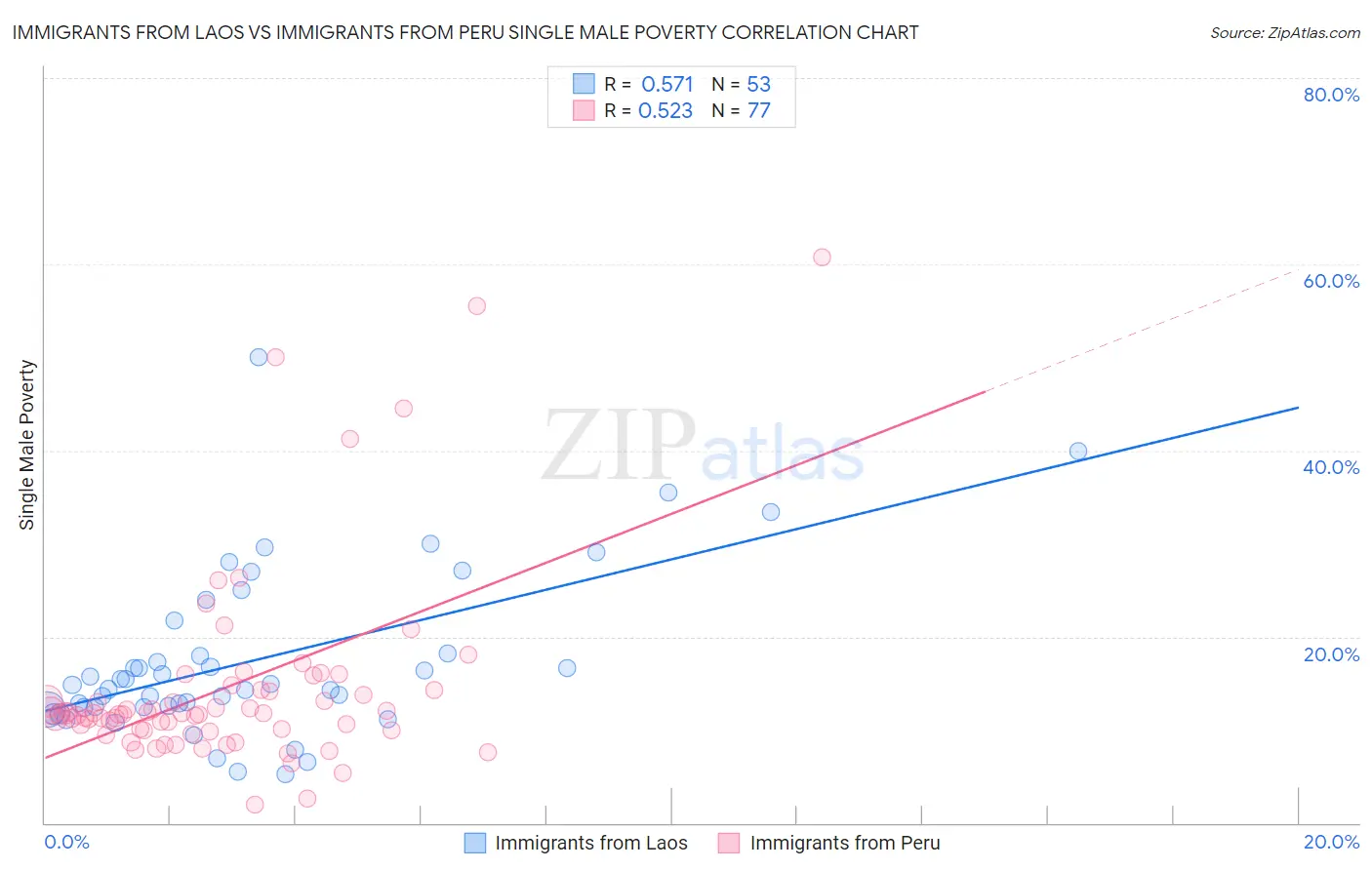 Immigrants from Laos vs Immigrants from Peru Single Male Poverty