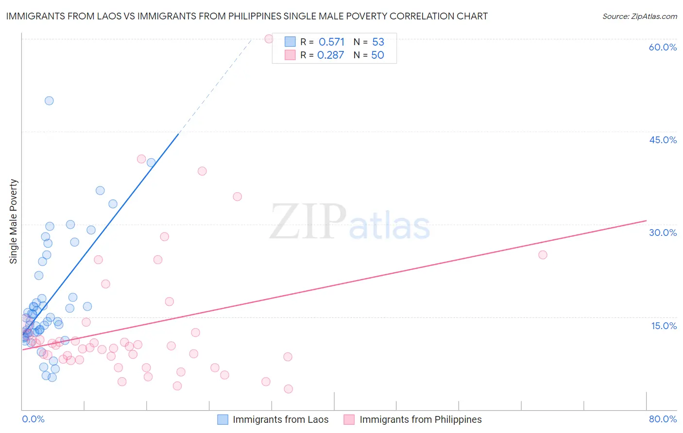 Immigrants from Laos vs Immigrants from Philippines Single Male Poverty