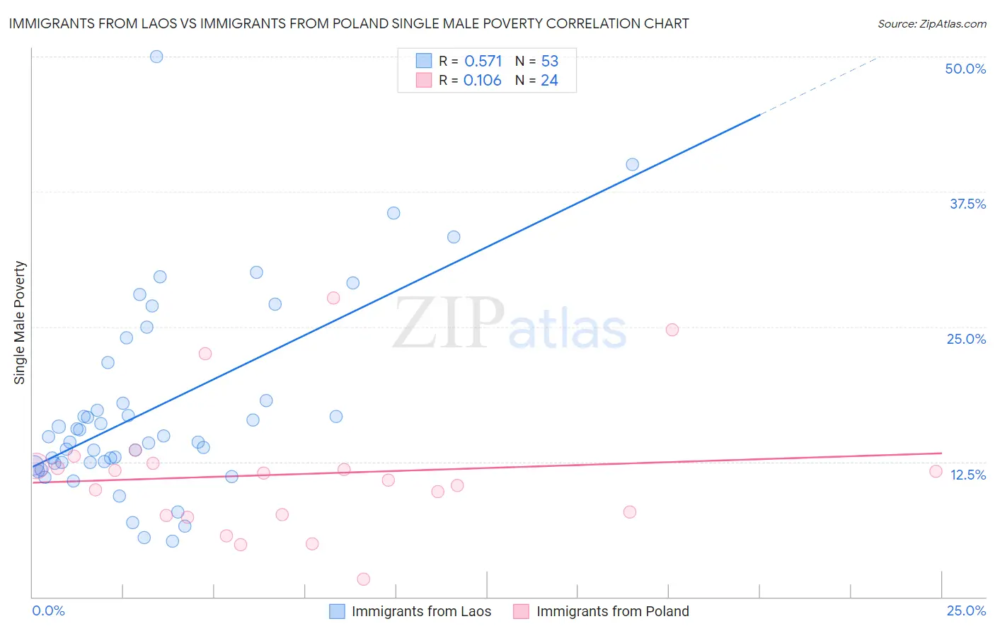 Immigrants from Laos vs Immigrants from Poland Single Male Poverty