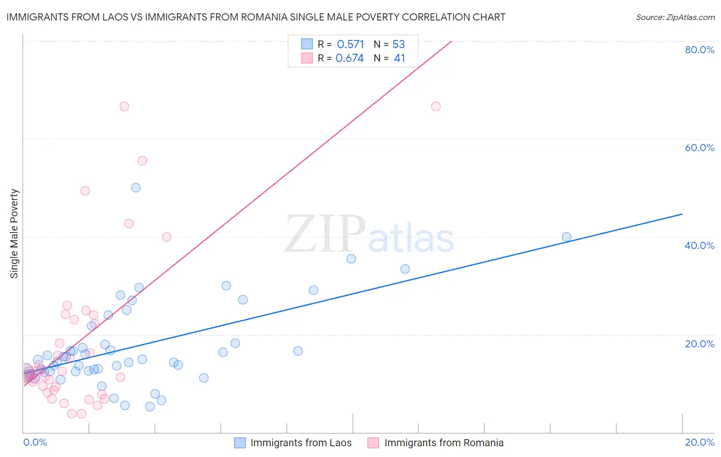 Immigrants from Laos vs Immigrants from Romania Single Male Poverty