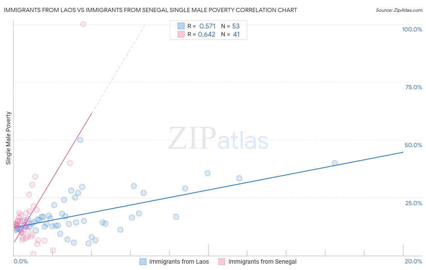 Immigrants from Laos vs Immigrants from Senegal Single Male Poverty