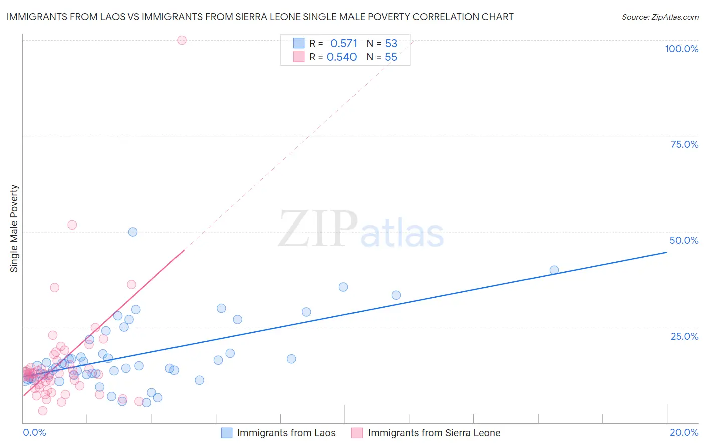 Immigrants from Laos vs Immigrants from Sierra Leone Single Male Poverty