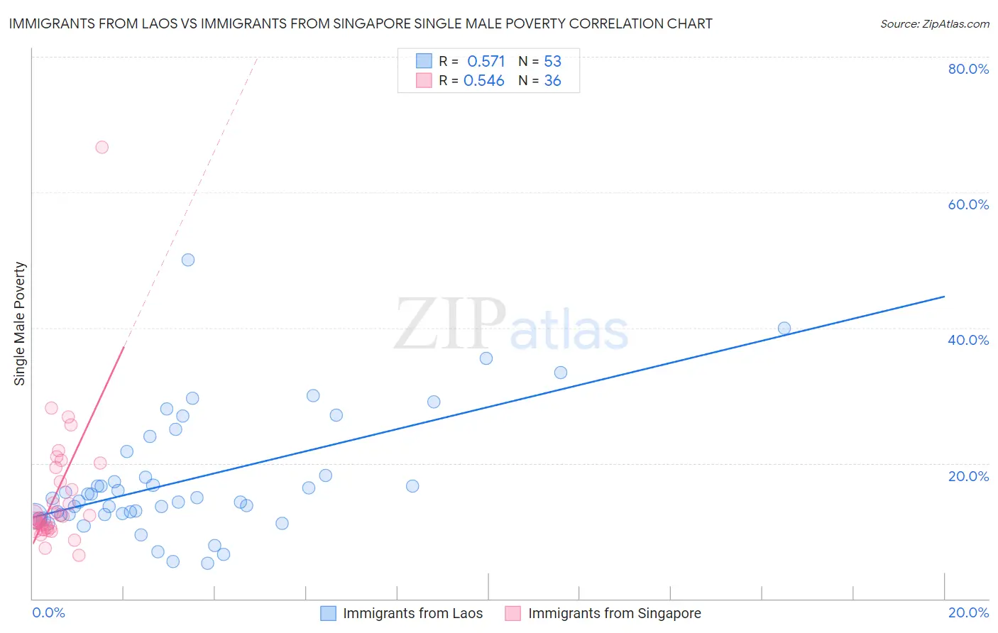 Immigrants from Laos vs Immigrants from Singapore Single Male Poverty