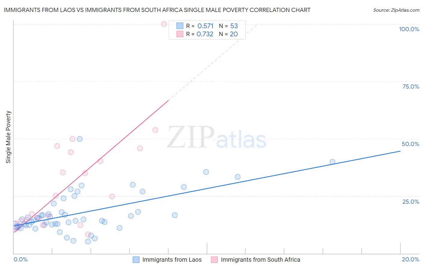 Immigrants from Laos vs Immigrants from South Africa Single Male Poverty