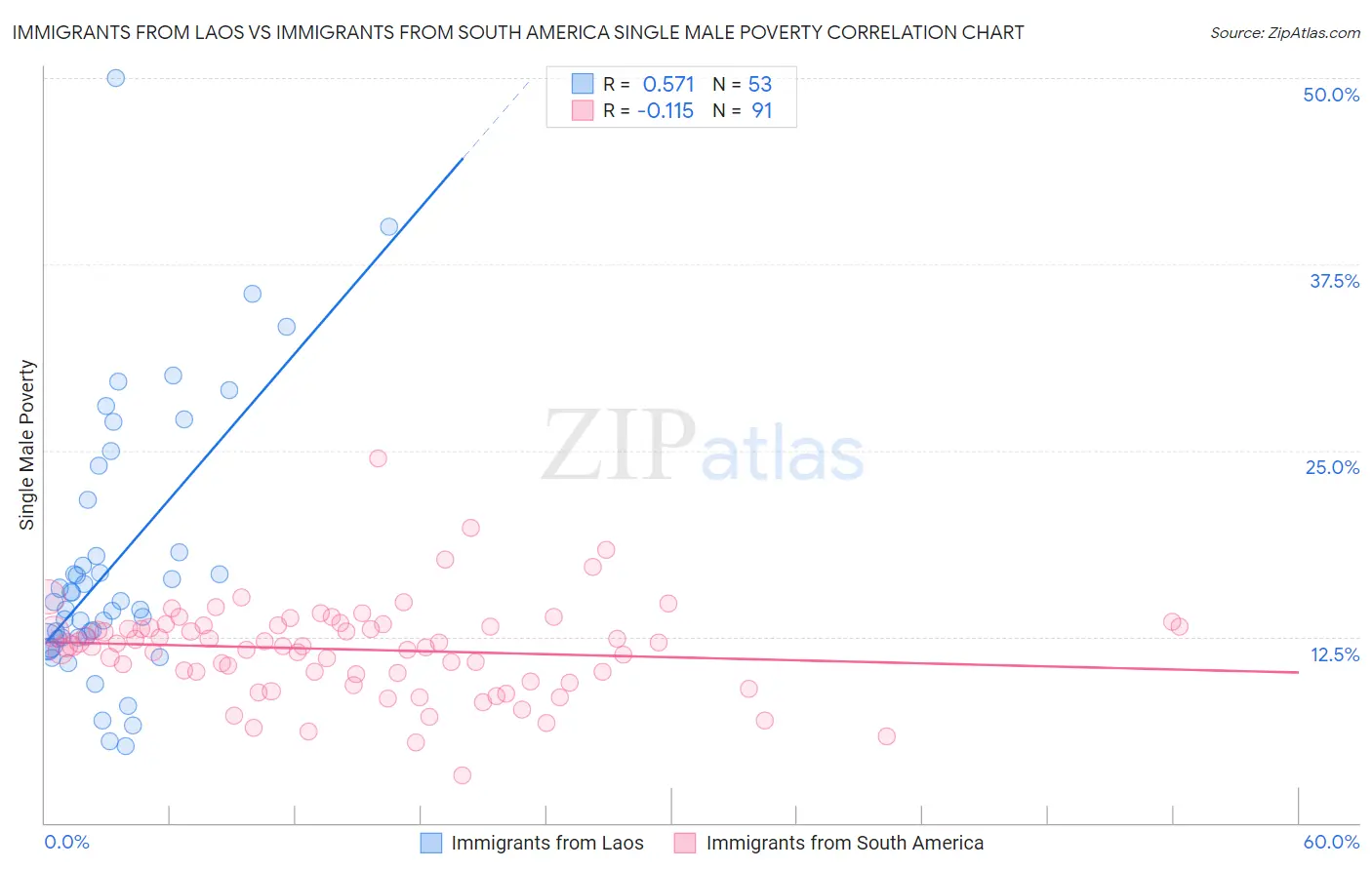 Immigrants from Laos vs Immigrants from South America Single Male Poverty