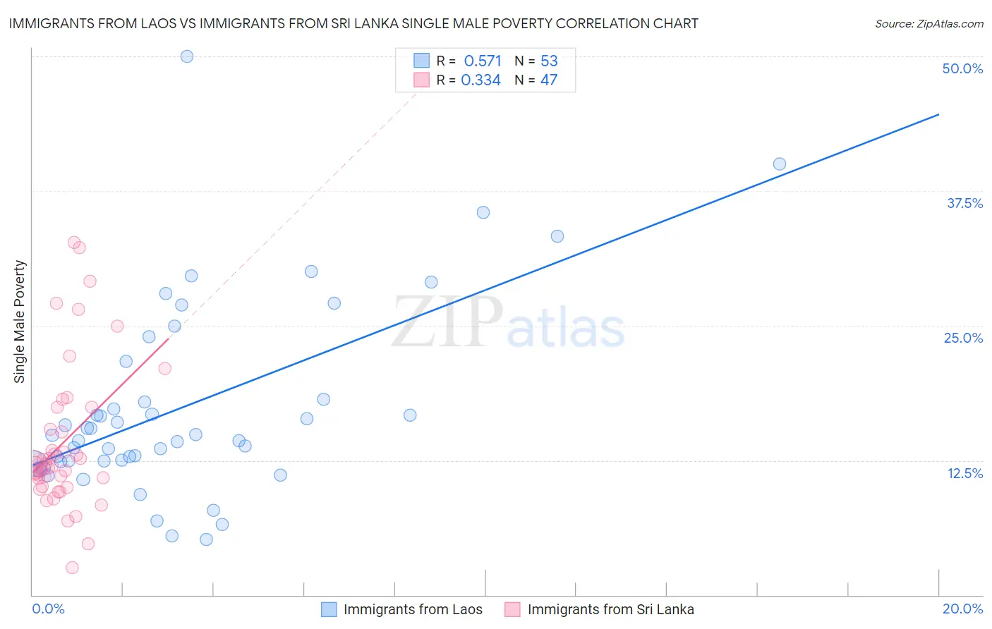 Immigrants from Laos vs Immigrants from Sri Lanka Single Male Poverty