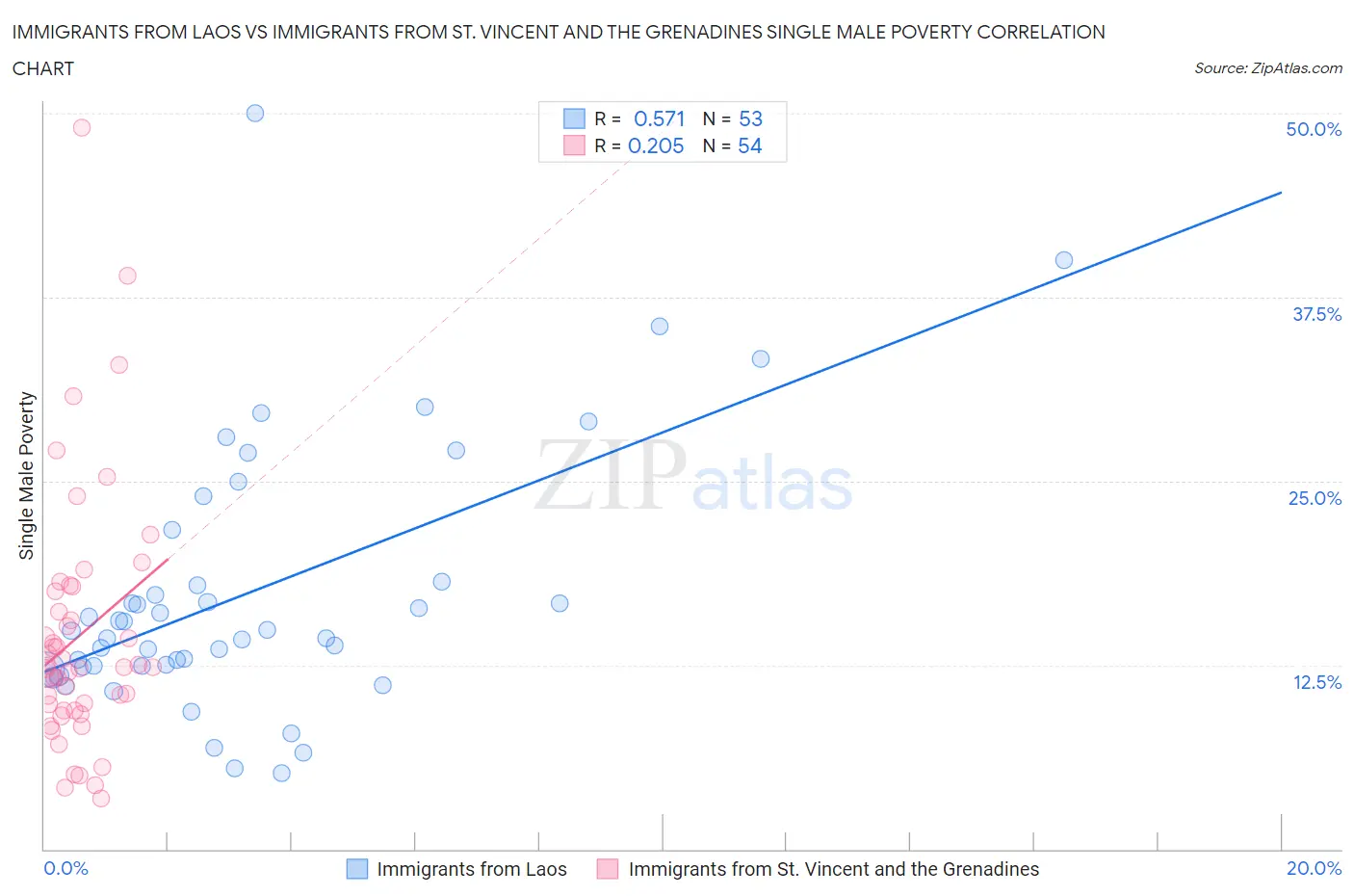 Immigrants from Laos vs Immigrants from St. Vincent and the Grenadines Single Male Poverty
