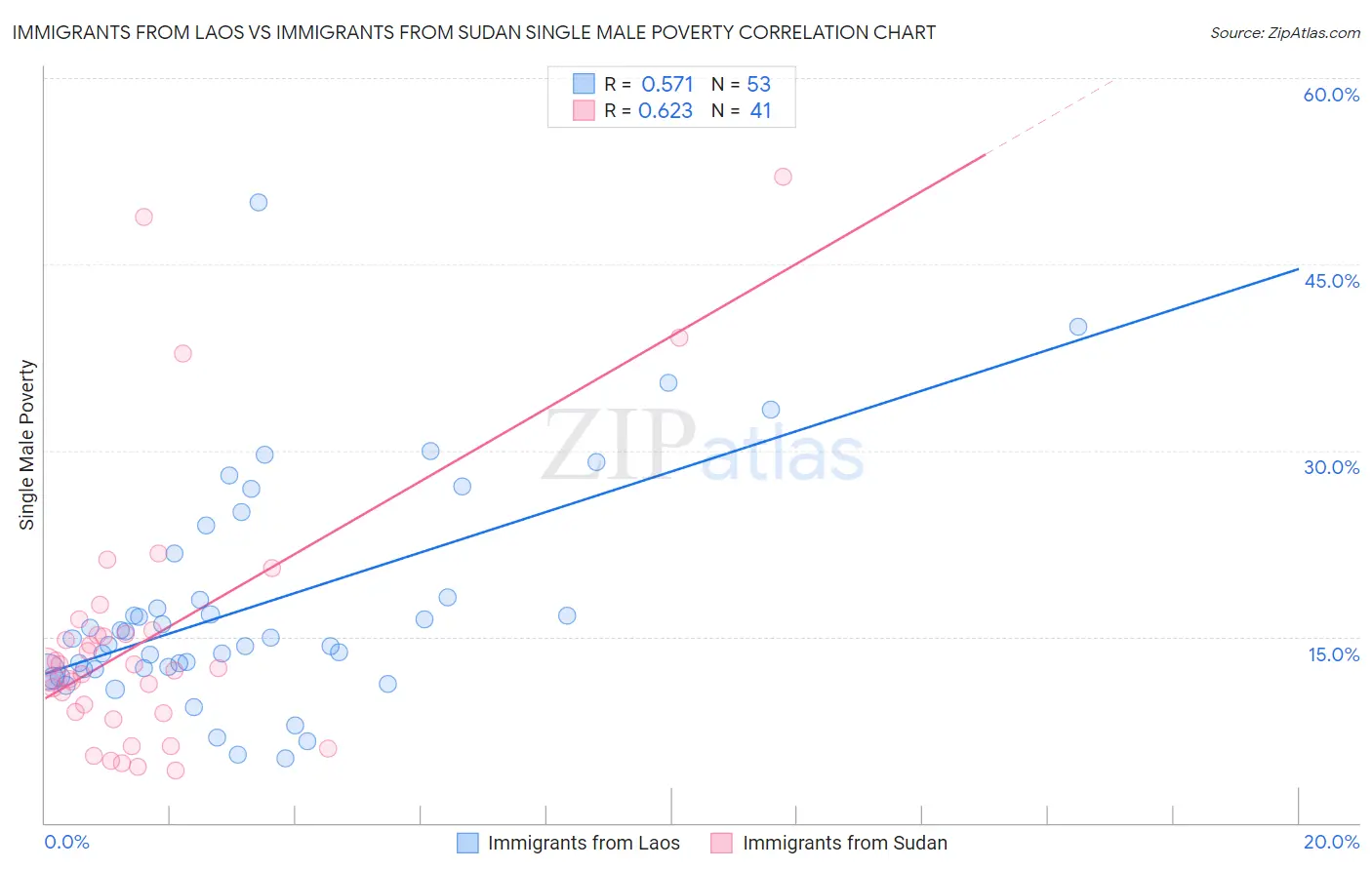Immigrants from Laos vs Immigrants from Sudan Single Male Poverty