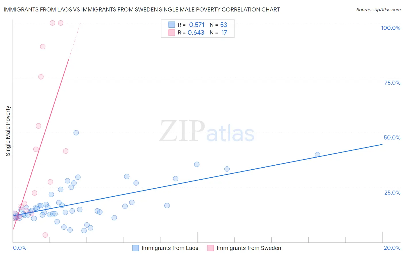 Immigrants from Laos vs Immigrants from Sweden Single Male Poverty