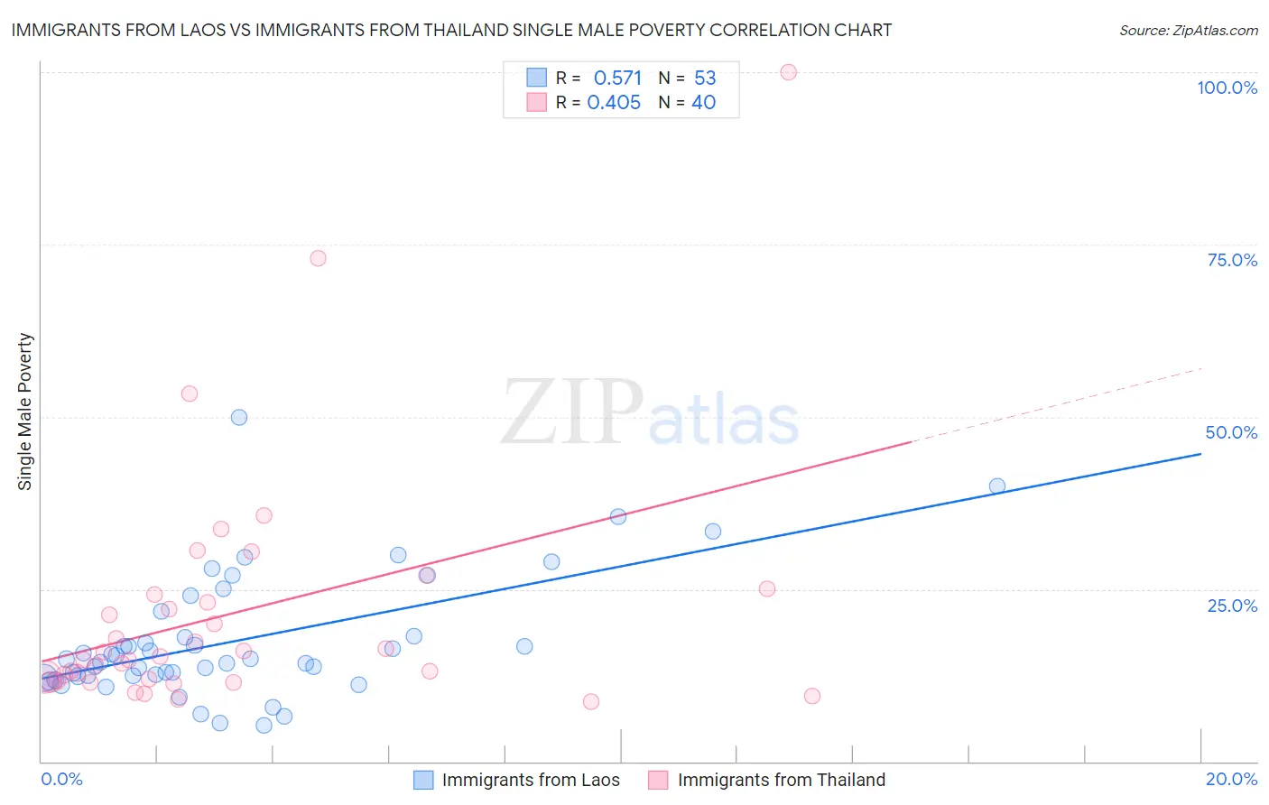 Immigrants from Laos vs Immigrants from Thailand Single Male Poverty