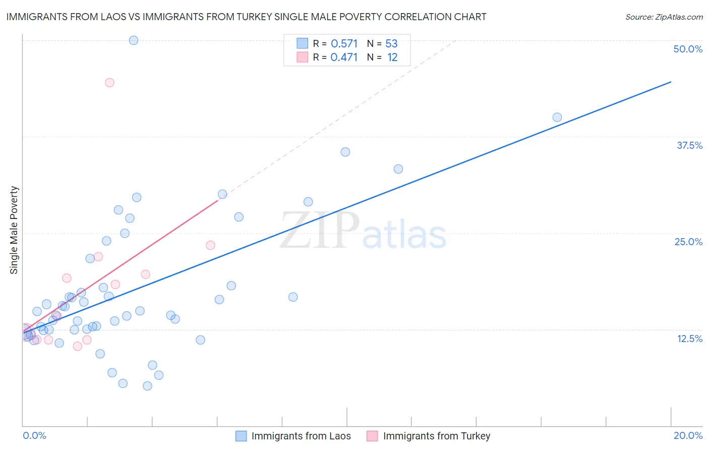 Immigrants from Laos vs Immigrants from Turkey Single Male Poverty