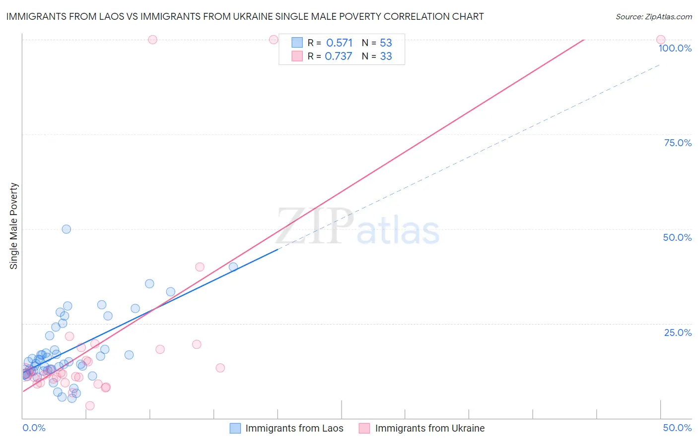 Immigrants from Laos vs Immigrants from Ukraine Single Male Poverty