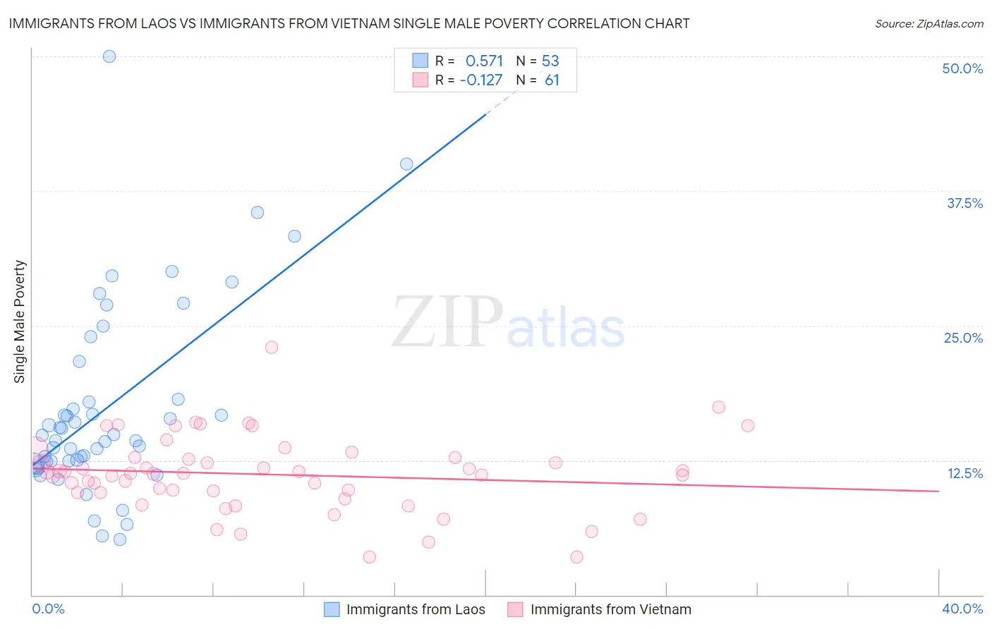 Immigrants from Laos vs Immigrants from Vietnam Single Male Poverty