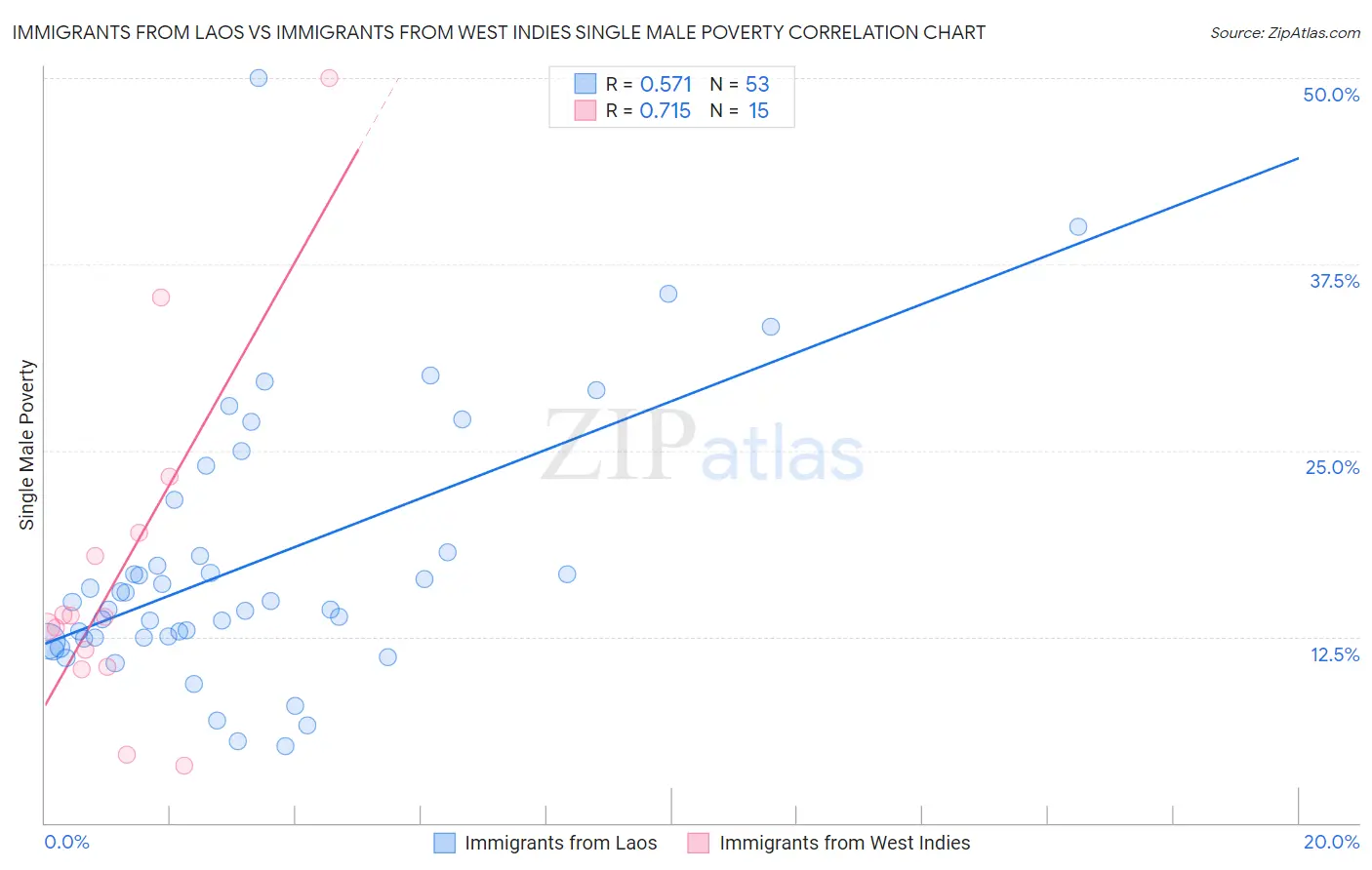 Immigrants from Laos vs Immigrants from West Indies Single Male Poverty