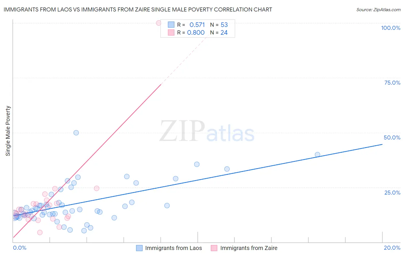 Immigrants from Laos vs Immigrants from Zaire Single Male Poverty