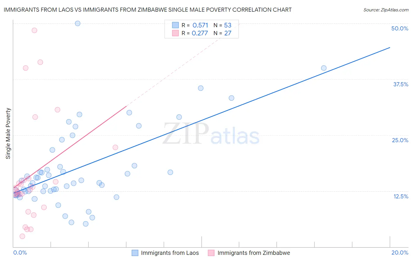 Immigrants from Laos vs Immigrants from Zimbabwe Single Male Poverty