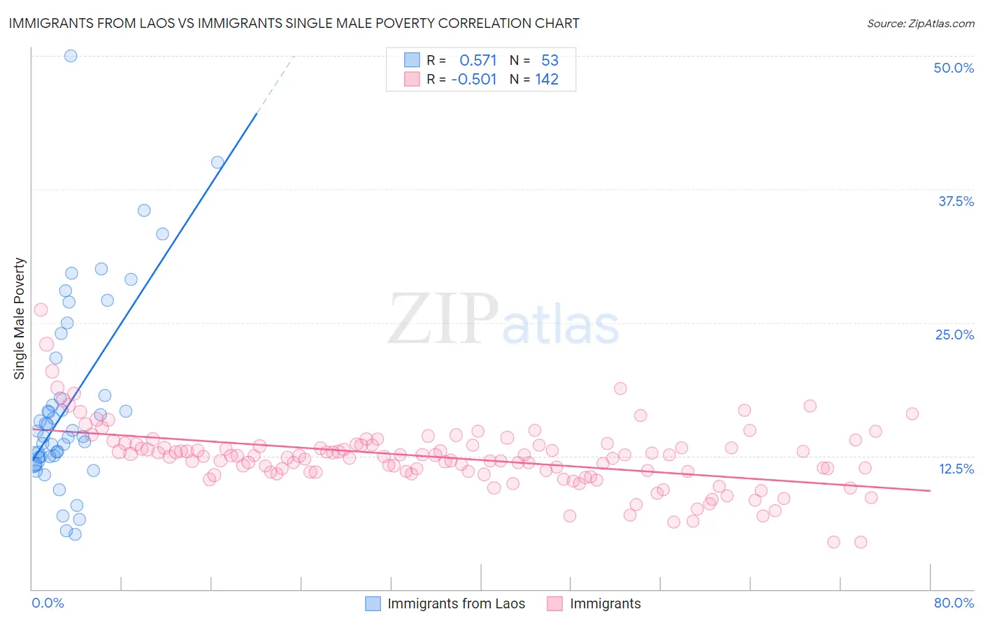 Immigrants from Laos vs Immigrants Single Male Poverty