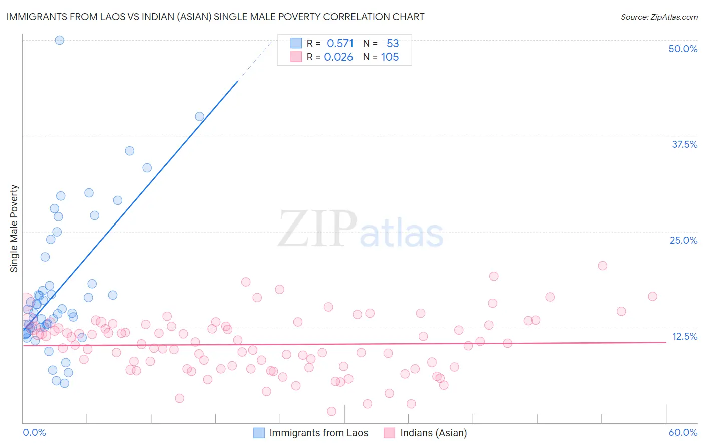 Immigrants from Laos vs Indian (Asian) Single Male Poverty