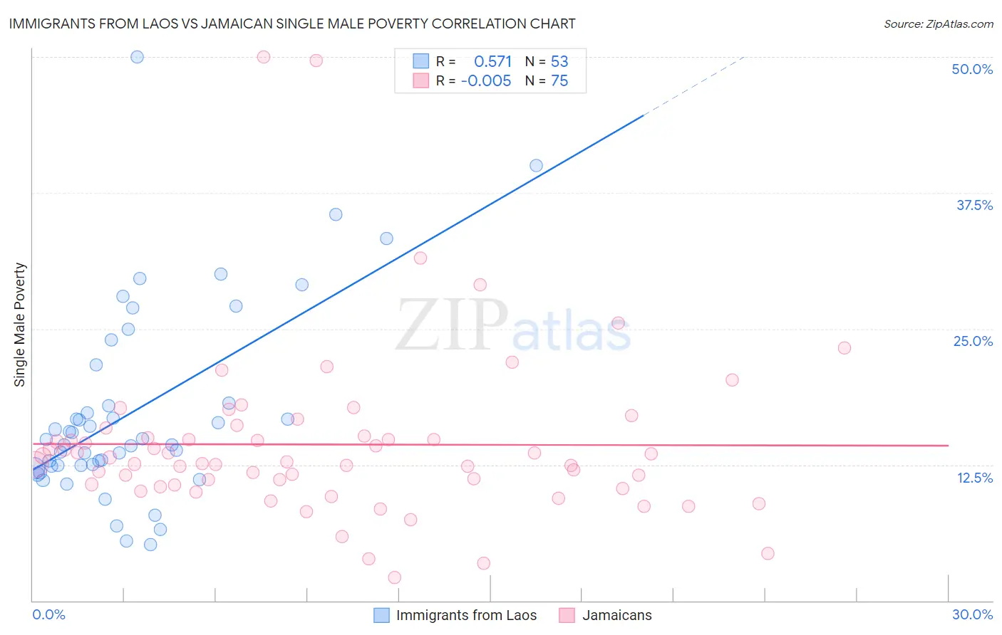 Immigrants from Laos vs Jamaican Single Male Poverty