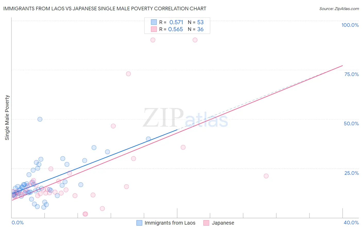 Immigrants from Laos vs Japanese Single Male Poverty