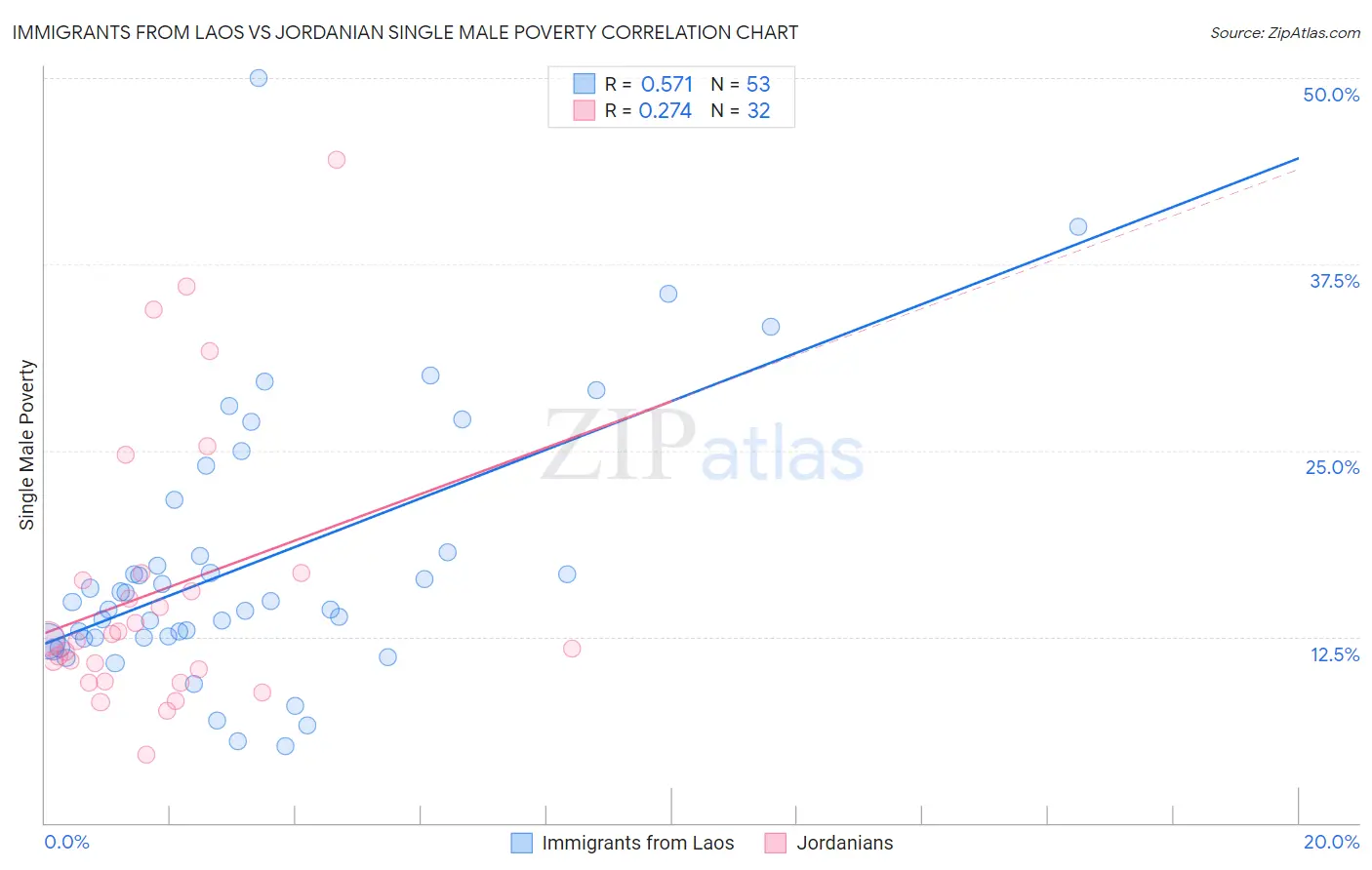 Immigrants from Laos vs Jordanian Single Male Poverty