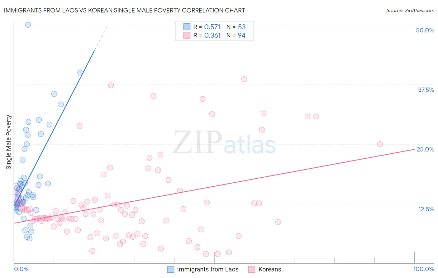 Immigrants from Laos vs Korean Single Male Poverty