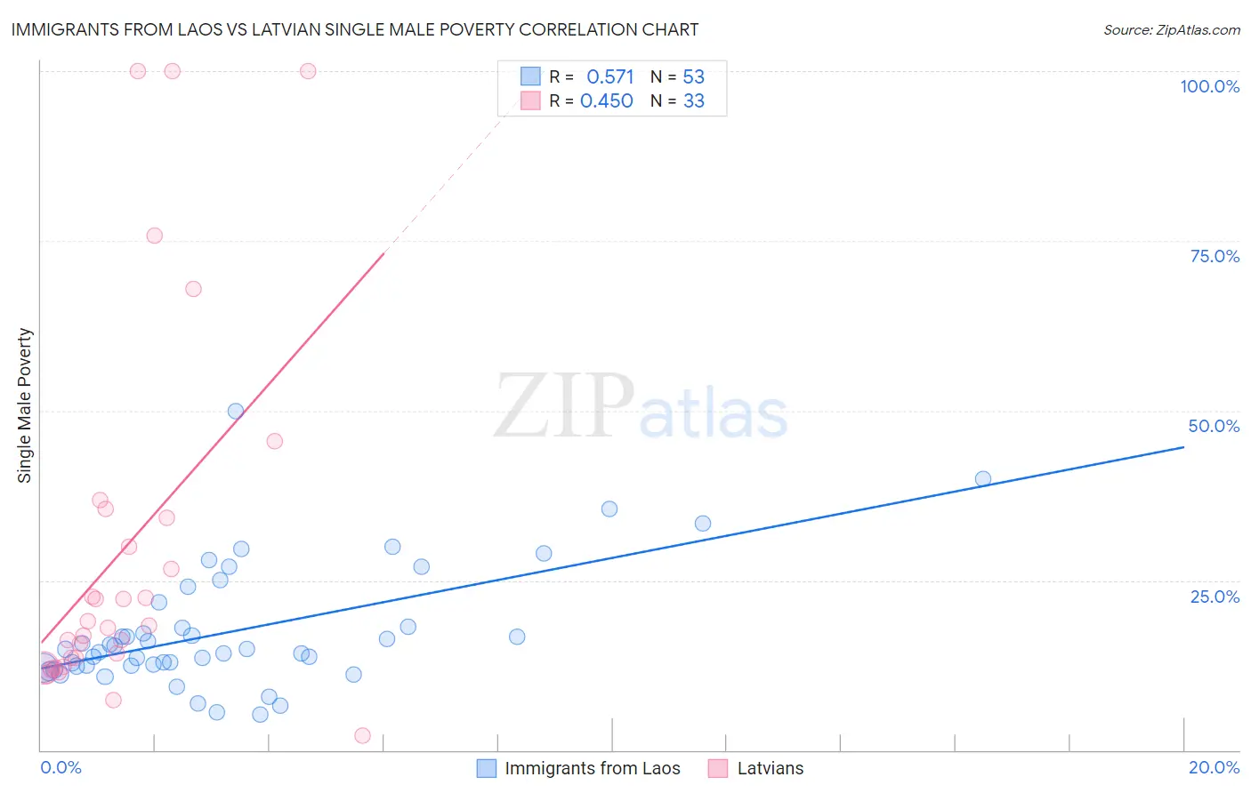 Immigrants from Laos vs Latvian Single Male Poverty