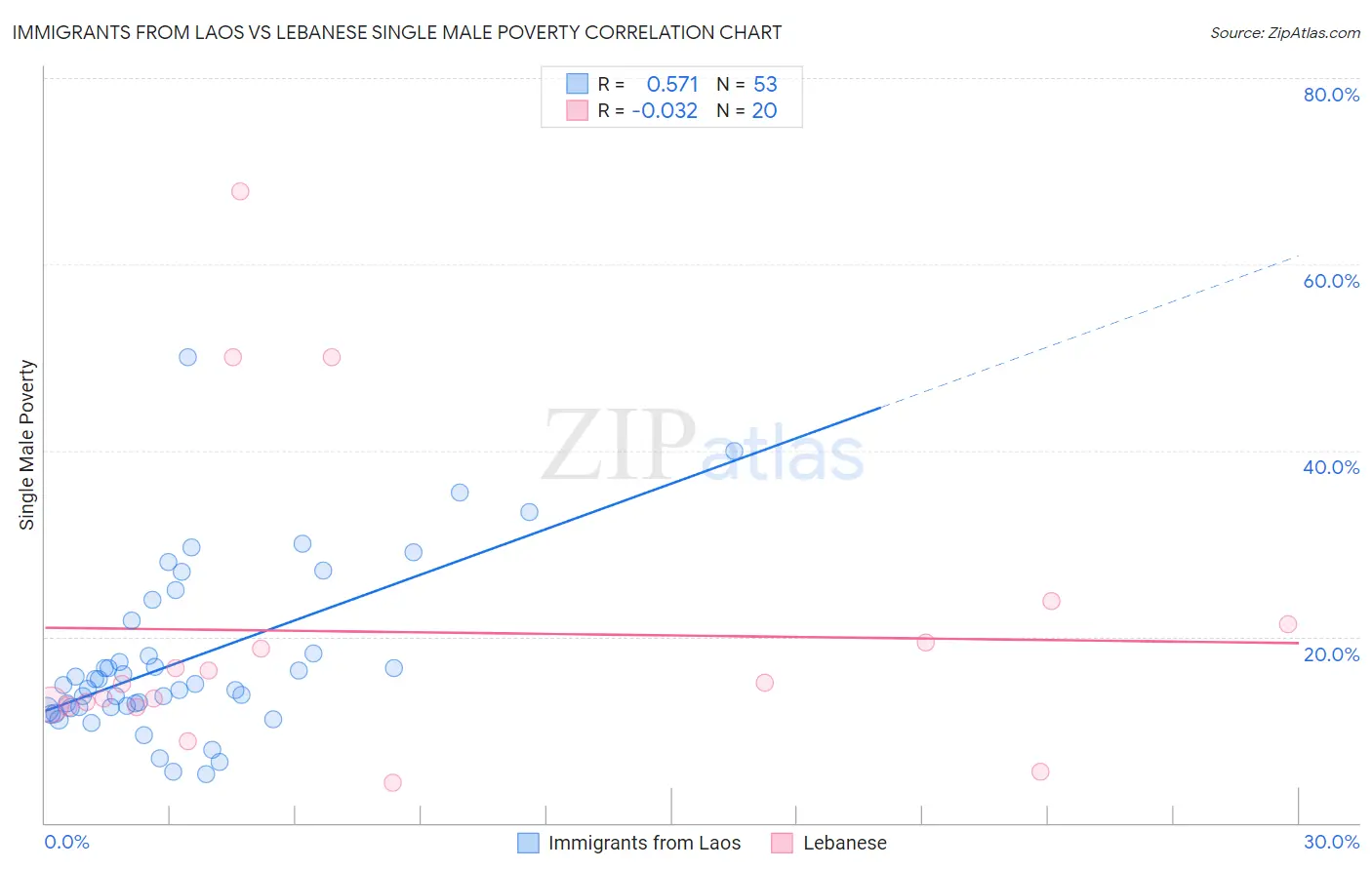 Immigrants from Laos vs Lebanese Single Male Poverty