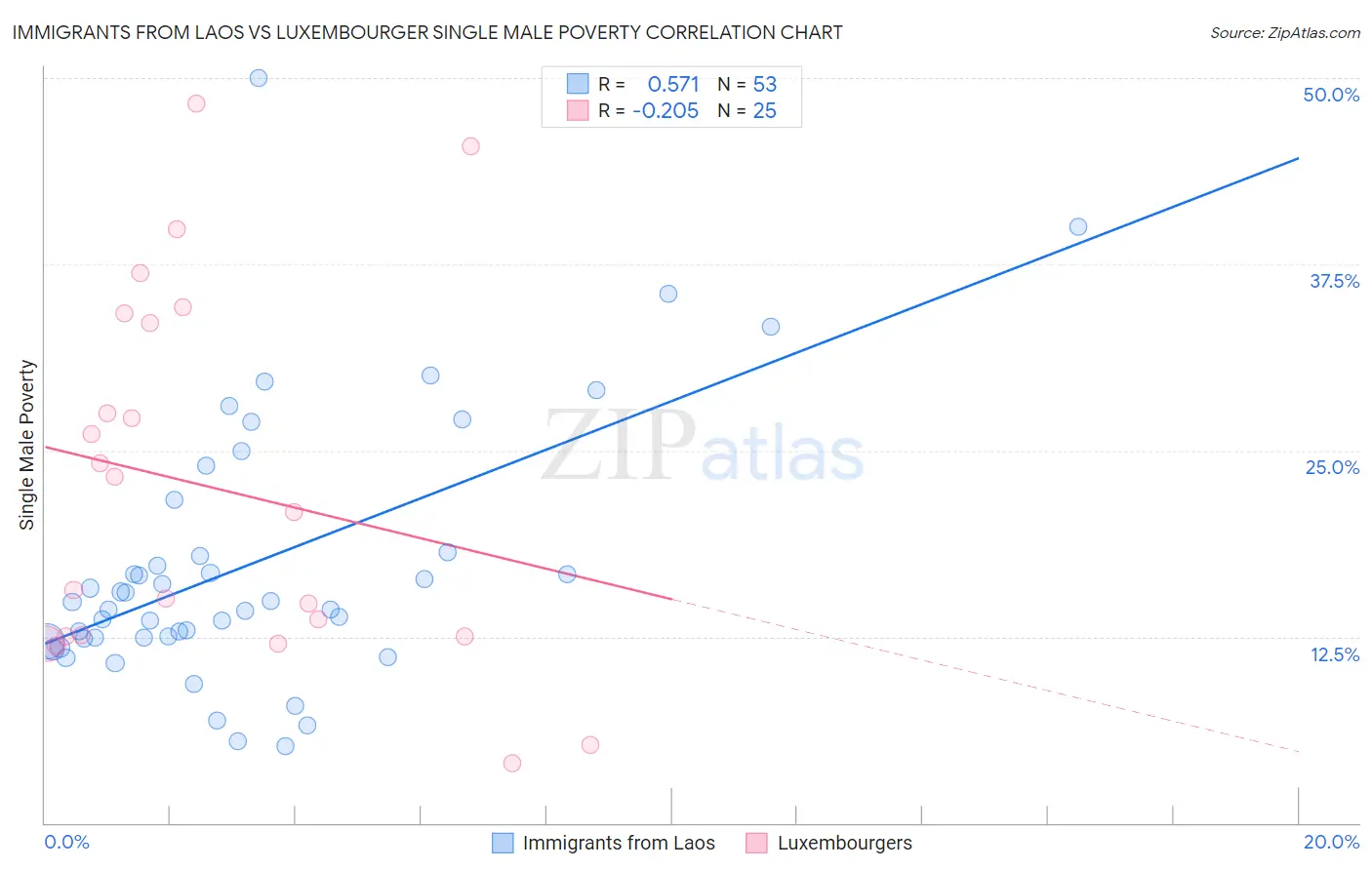 Immigrants from Laos vs Luxembourger Single Male Poverty
