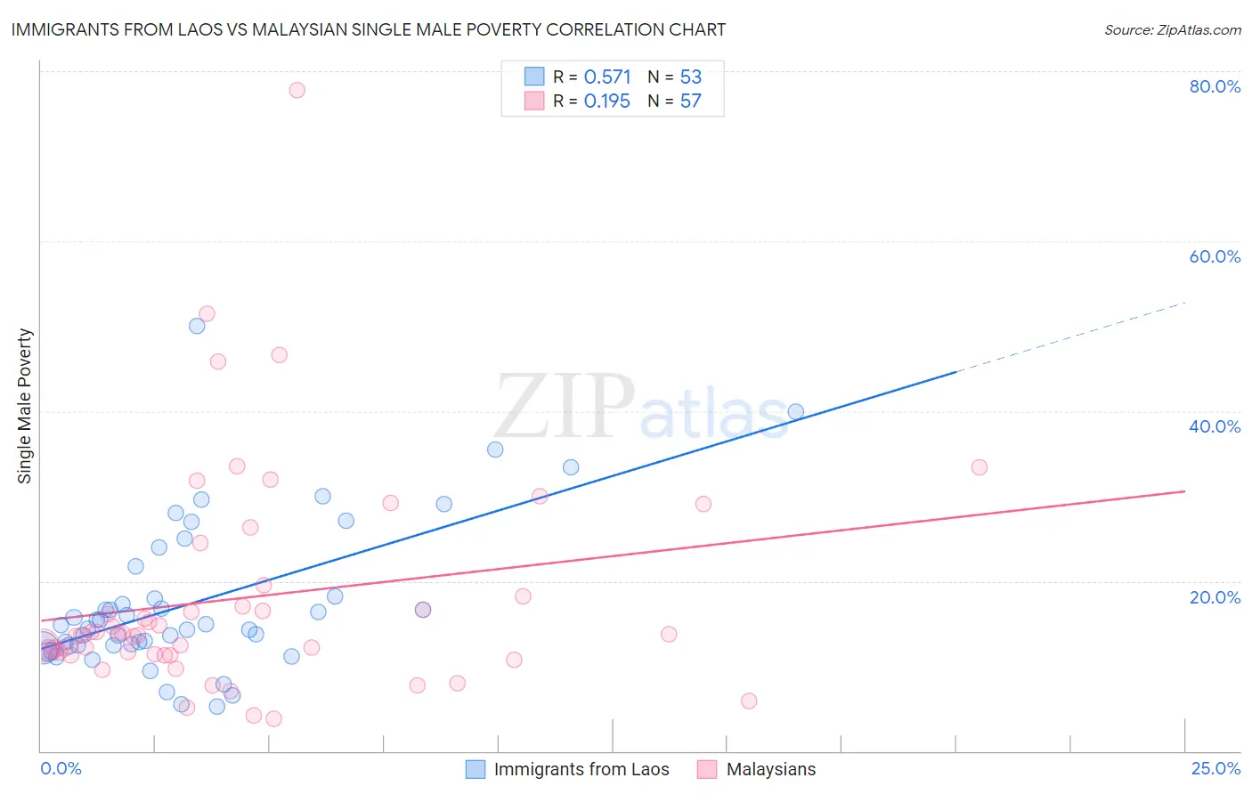 Immigrants from Laos vs Malaysian Single Male Poverty