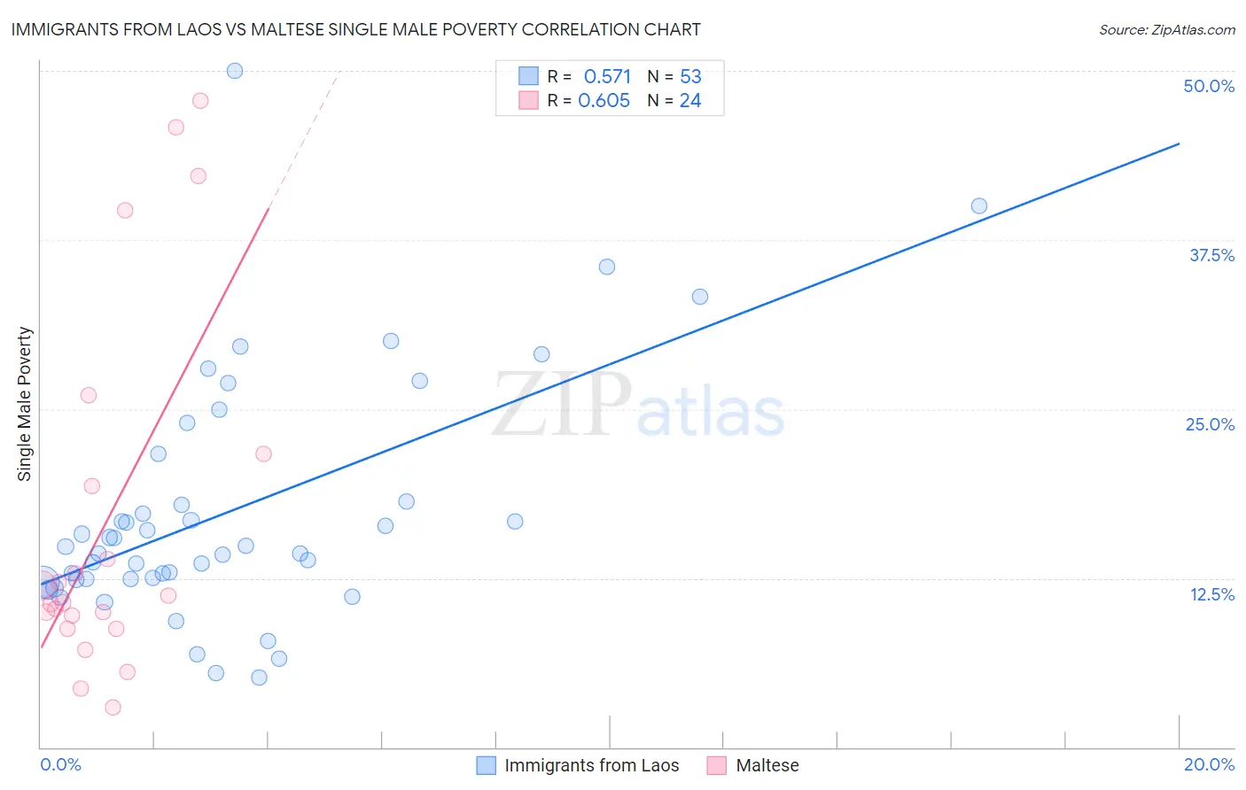 Immigrants from Laos vs Maltese Single Male Poverty