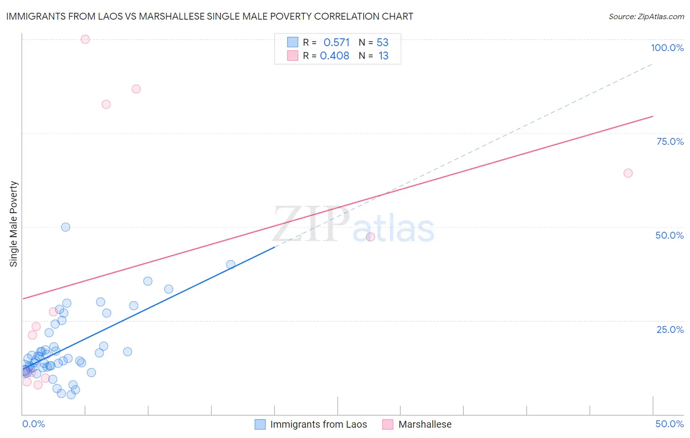Immigrants from Laos vs Marshallese Single Male Poverty