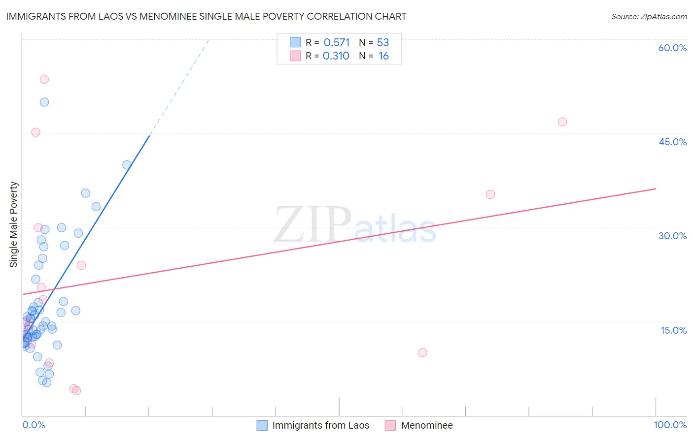 Immigrants from Laos vs Menominee Single Male Poverty