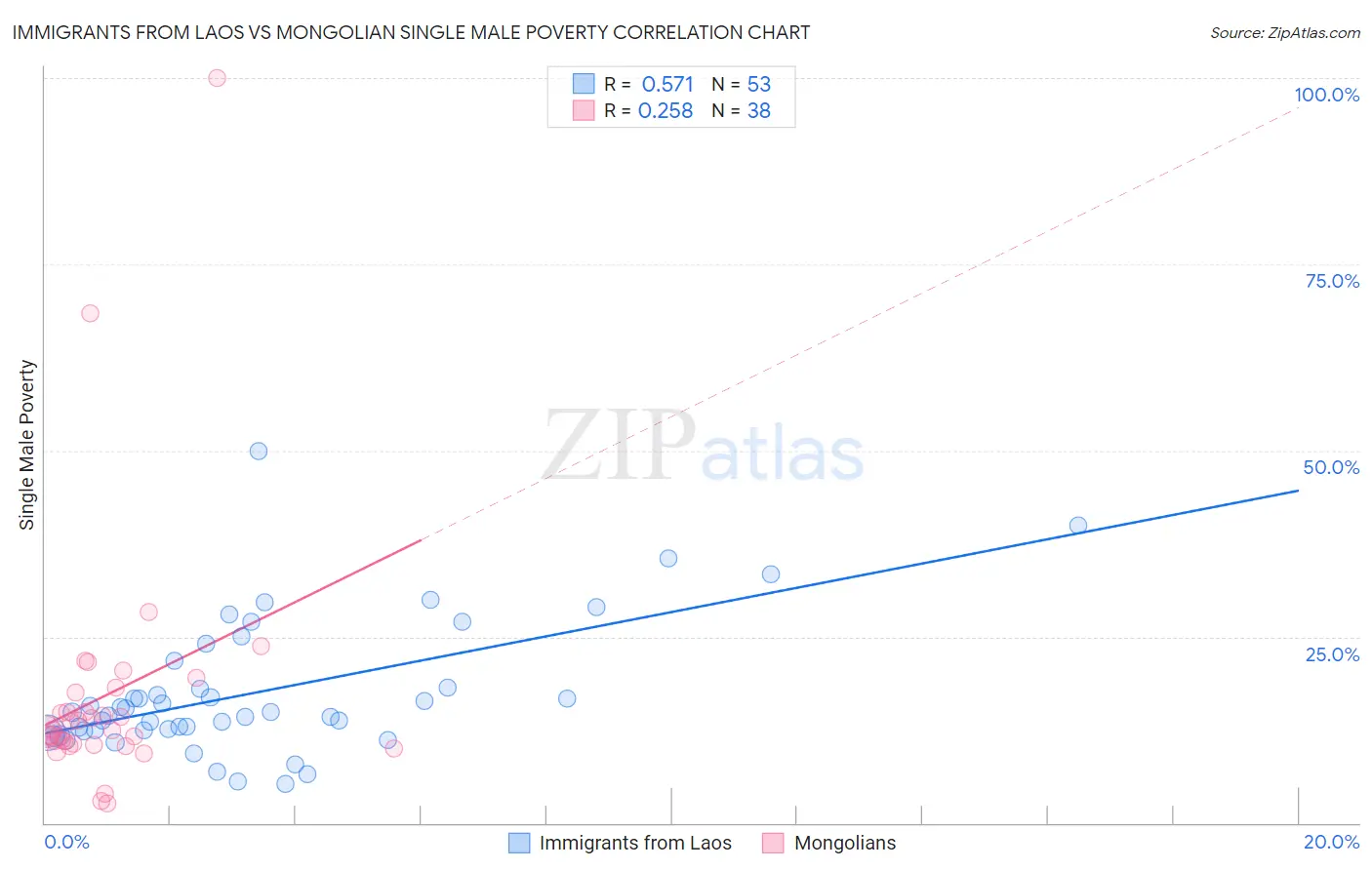 Immigrants from Laos vs Mongolian Single Male Poverty