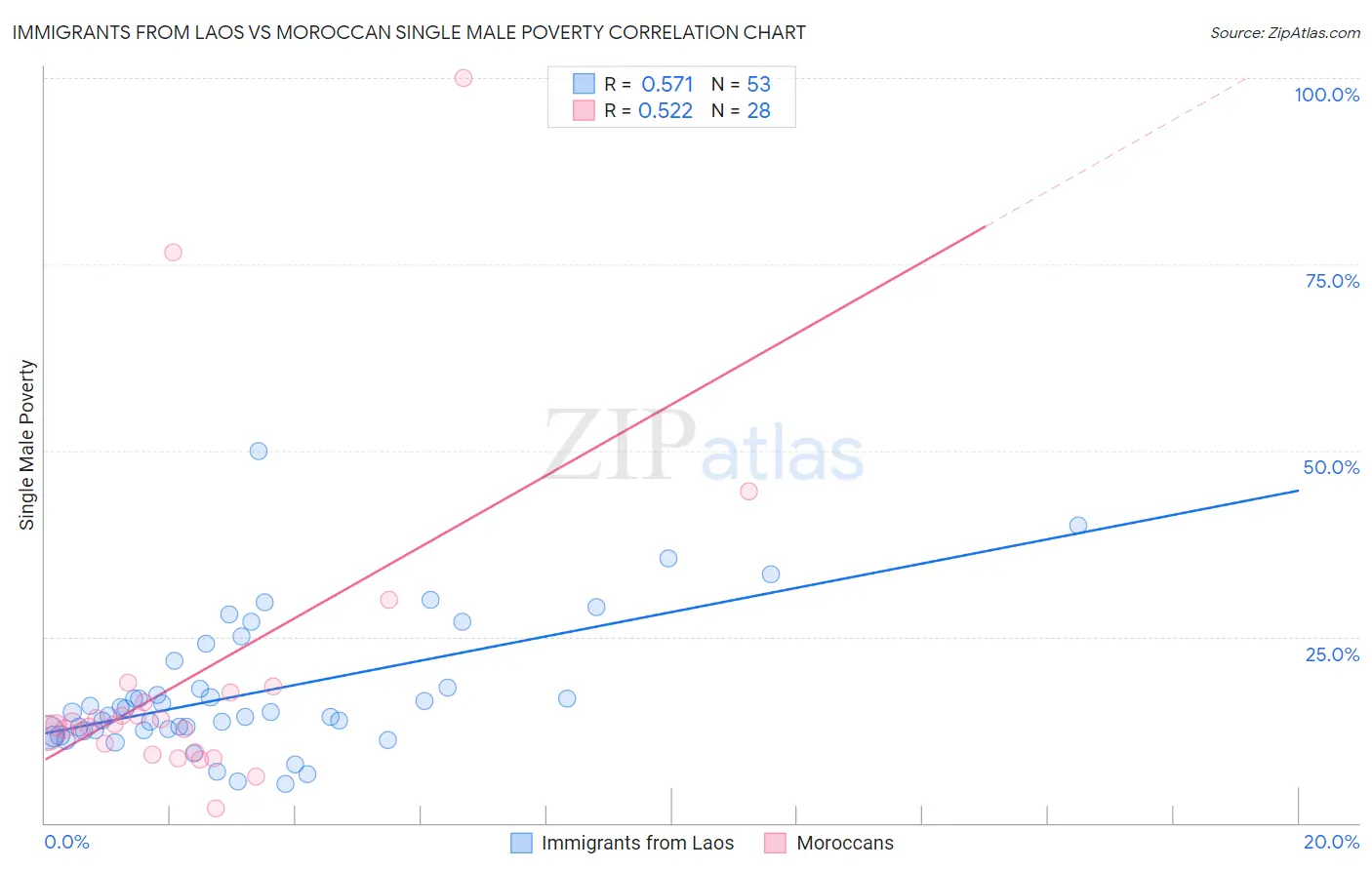 Immigrants from Laos vs Moroccan Single Male Poverty