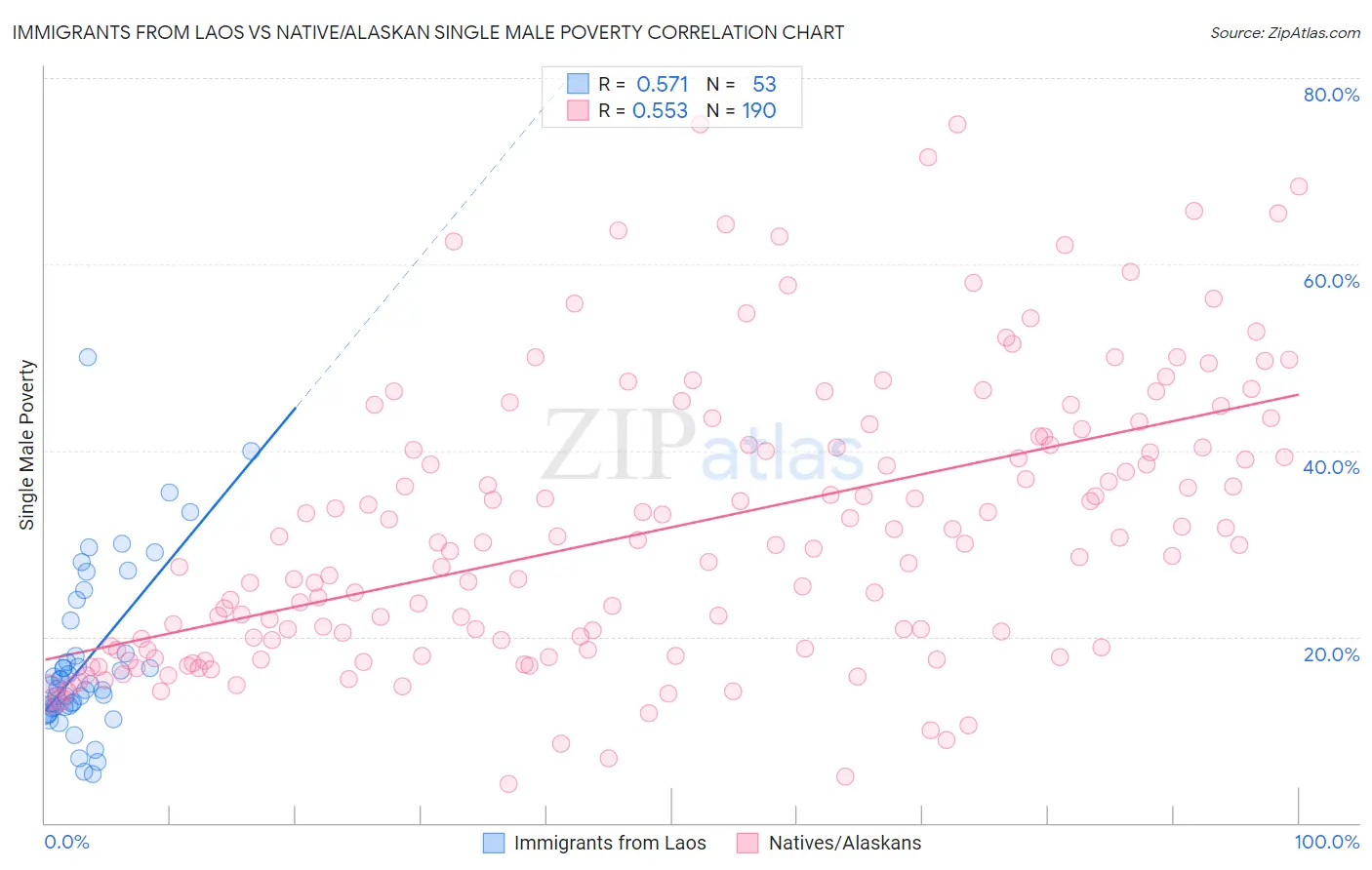 Immigrants from Laos vs Native/Alaskan Single Male Poverty