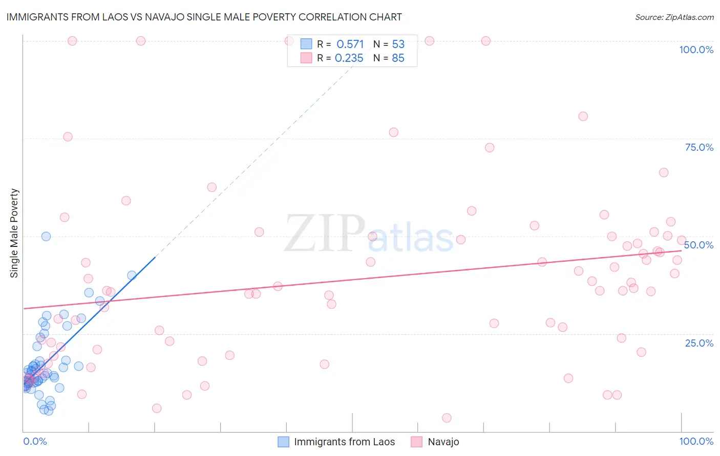 Immigrants from Laos vs Navajo Single Male Poverty