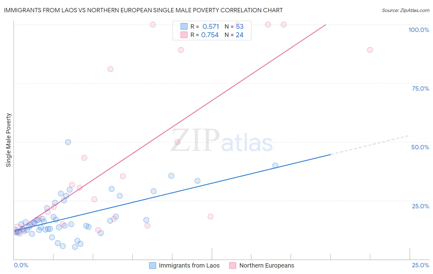 Immigrants from Laos vs Northern European Single Male Poverty