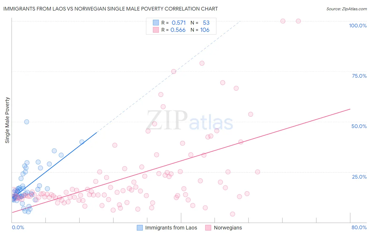 Immigrants from Laos vs Norwegian Single Male Poverty