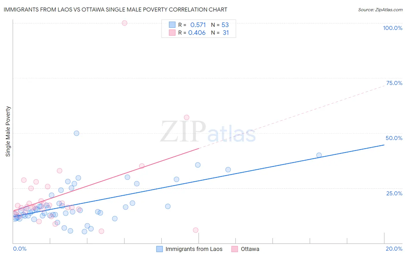 Immigrants from Laos vs Ottawa Single Male Poverty