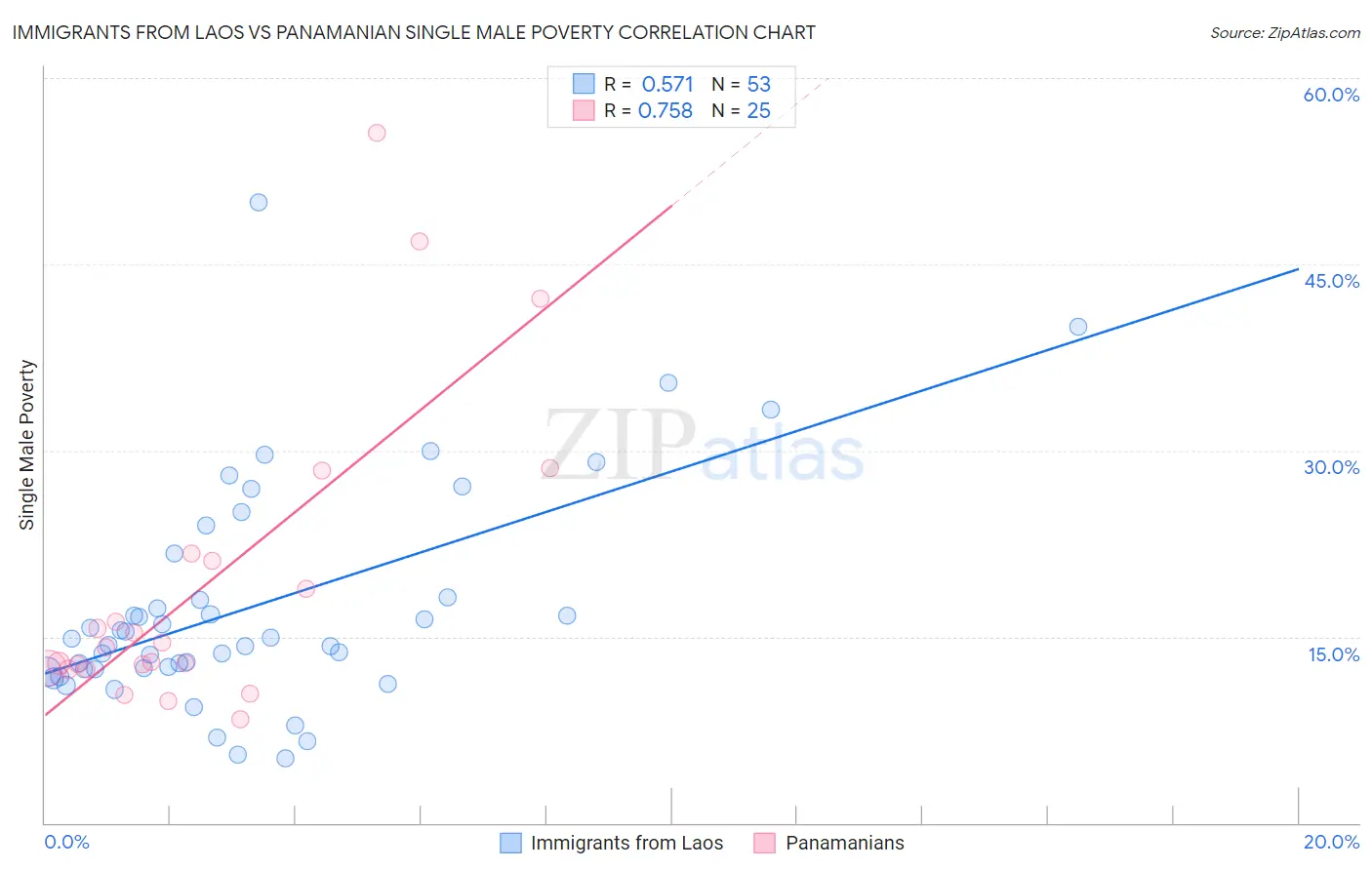 Immigrants from Laos vs Panamanian Single Male Poverty
