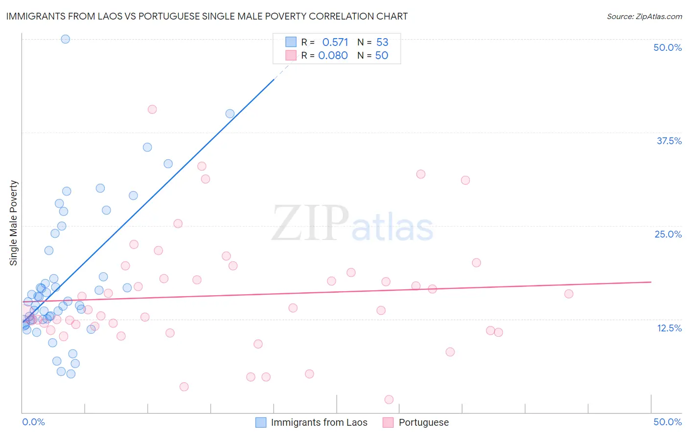 Immigrants from Laos vs Portuguese Single Male Poverty