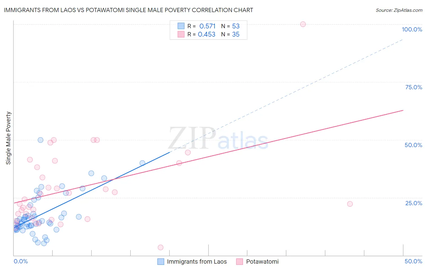 Immigrants from Laos vs Potawatomi Single Male Poverty