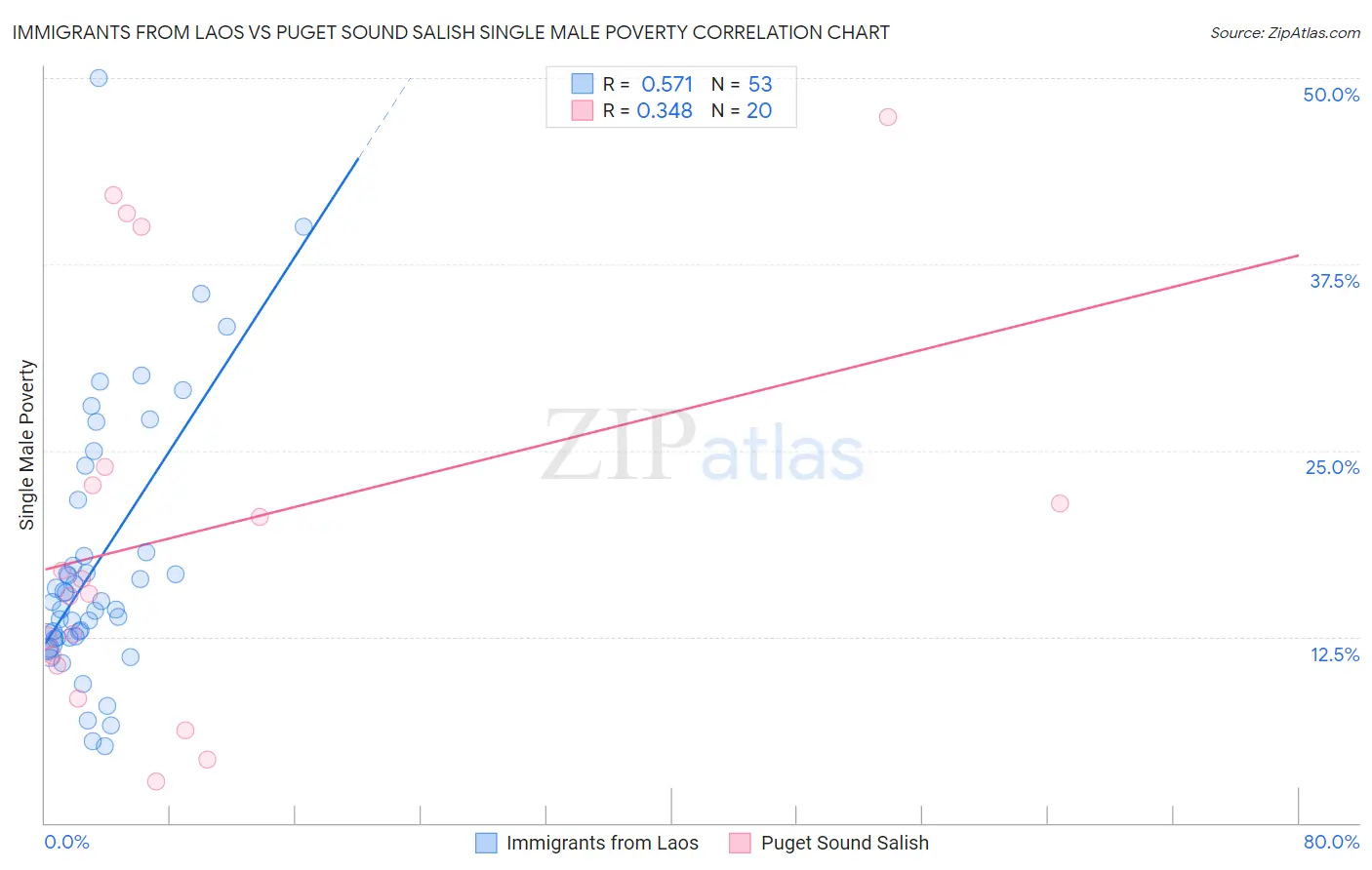 Immigrants from Laos vs Puget Sound Salish Single Male Poverty